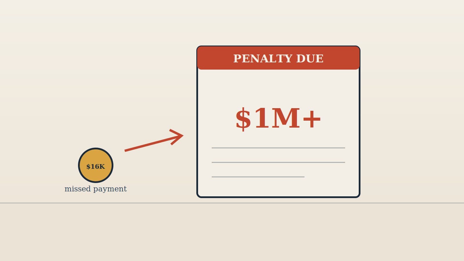 A contract document with a calculator and pen, representing disputed financial penalties